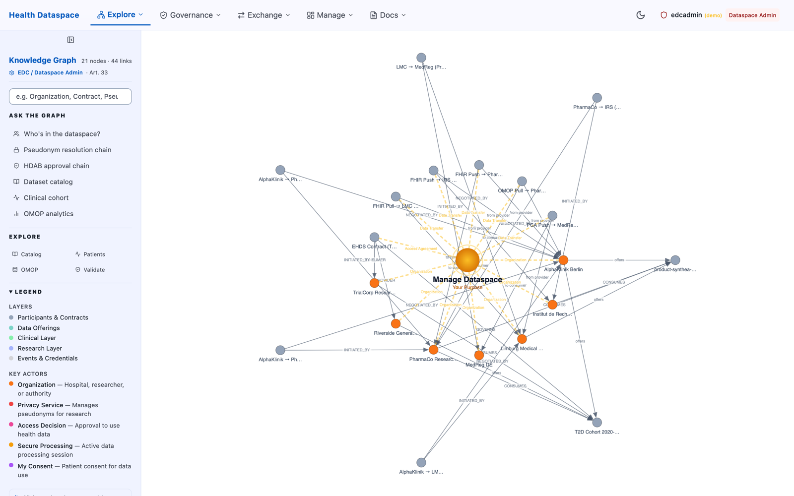 EHDS demo knowledge graph explorer showing organizations, contracts and data transfers between EU member states