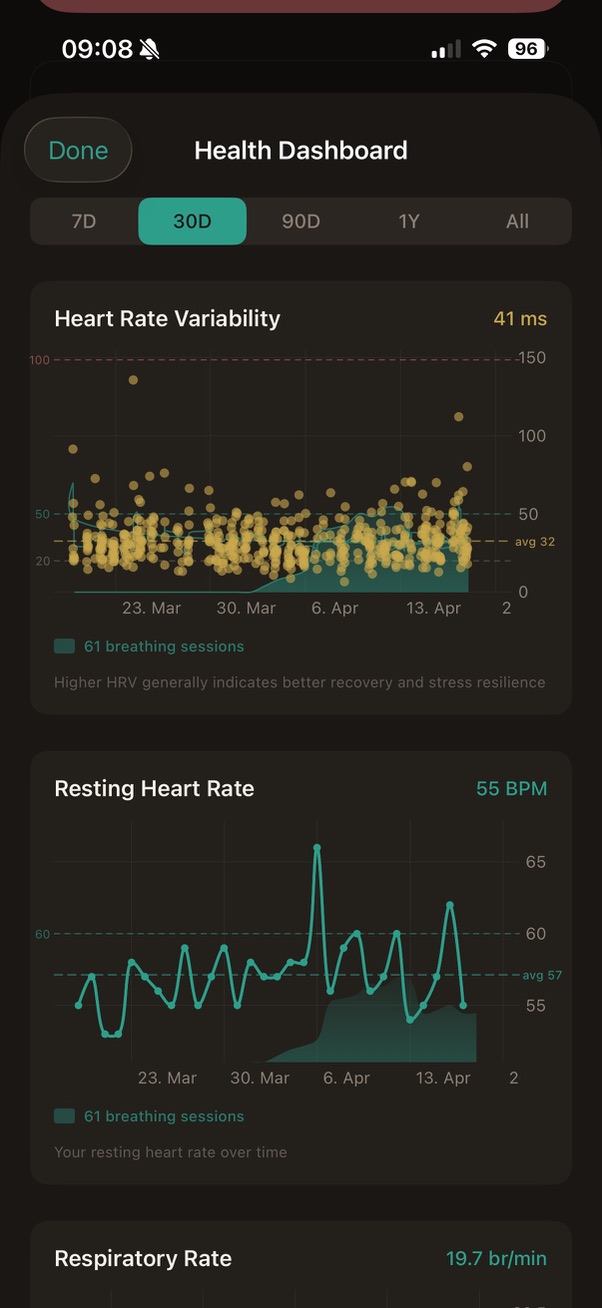 TwoBreath health dashboard showing heart rate variability and resting heart rate trends